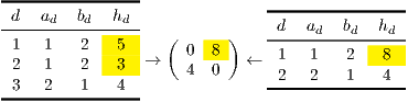 ----------------
 d  ad  bd  hd                ----------------
----------------  (    --)    -d--ad--bd--hd--
 1   1   2 --5--     0  8      1   1   2 --8--
 2   1   2   3  →    4  0  ←   2   2   1   4
-3---2---1---4--              ----------------
